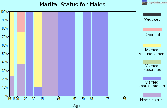 Elberta marital status for males