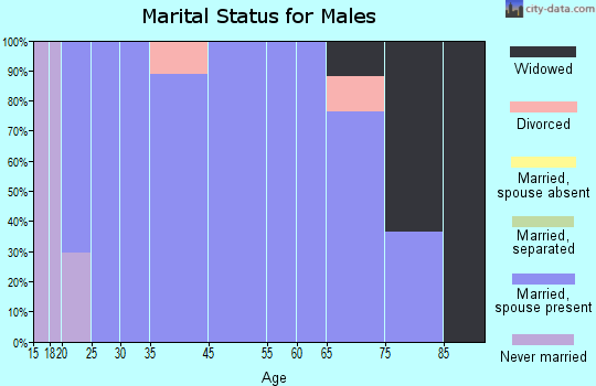 Elmo marital status for males