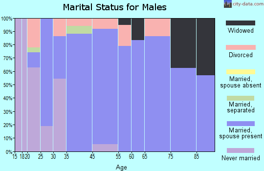 Elwood marital status for males
