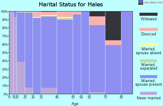 Enoch marital status for males