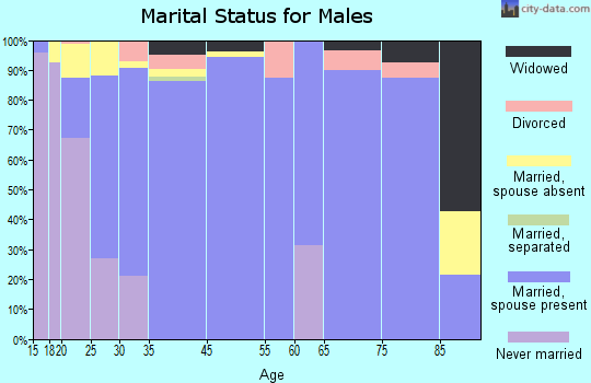 Ephraim marital status for males