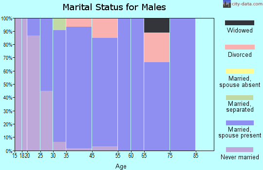 Erda marital status for males