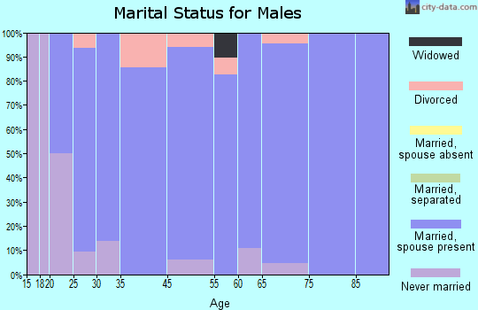 Fairview marital status for males