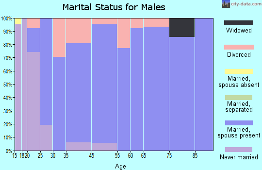 Farr West marital status for males
