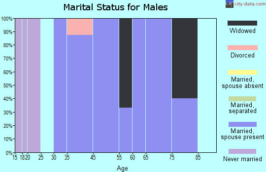 Fayette marital status for males
