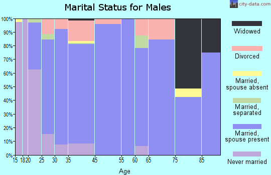 Ferron marital status for males