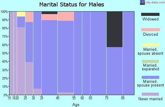 Francis marital status for males