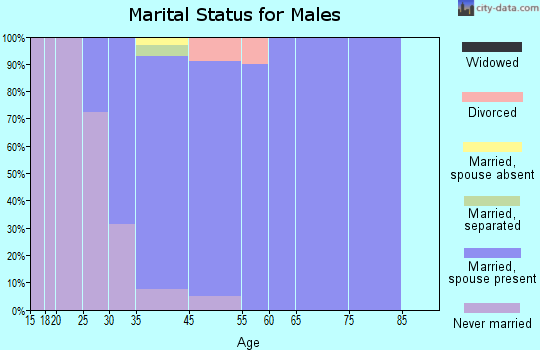 Granite marital status for males