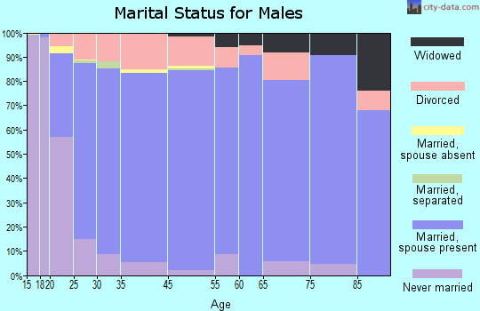 Grantsville marital status for males