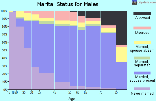 Norwalk marital status for males