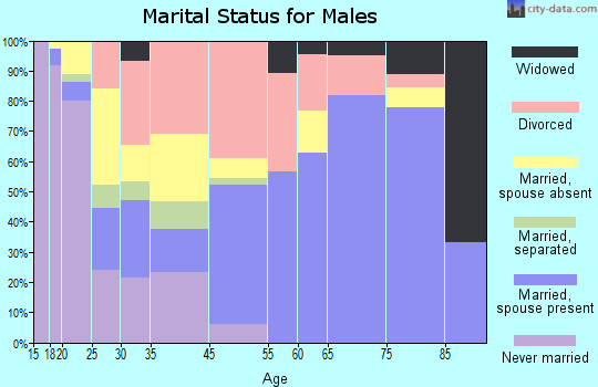 Gunnison marital status for males