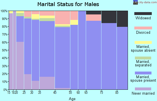 Heber marital status for males