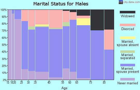 Helper marital status for males