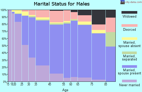 Novato marital status for males