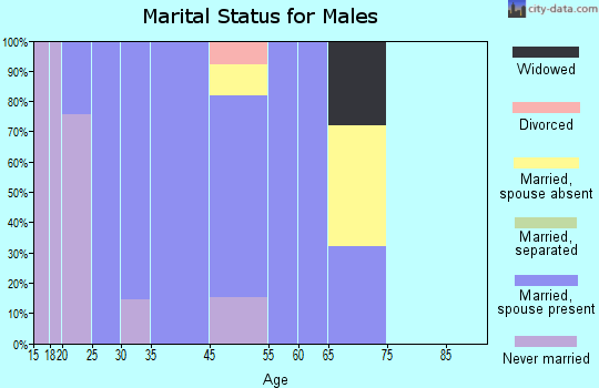 Herriman marital status for males