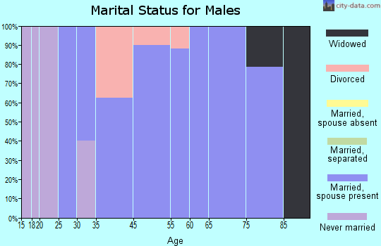 Holden marital status for males