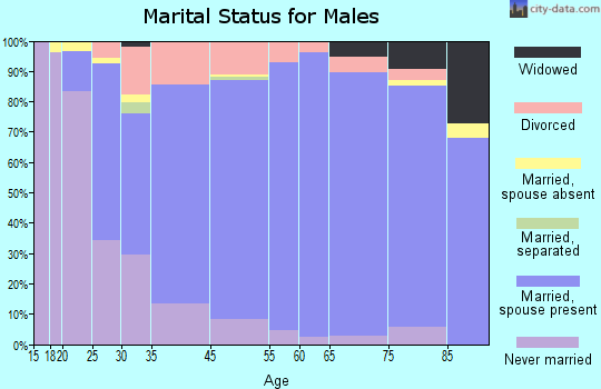 Holladay marital status for males