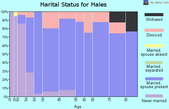 Hooper marital status for males