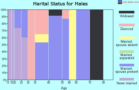 Joseph marital status for males