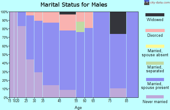 Kamas marital status for males