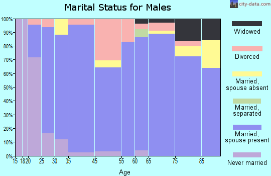 Kanab marital status for males
