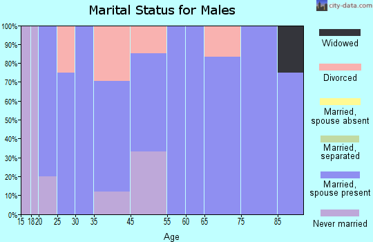 Kanarraville marital status for males