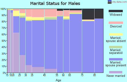 Kearns marital status for males