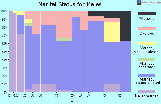 La Verkin marital status for males