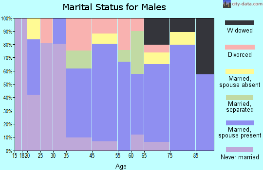 Oakhurst marital status for males