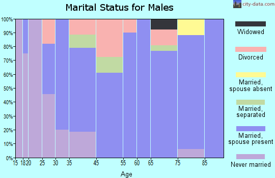 Leeds marital status for males