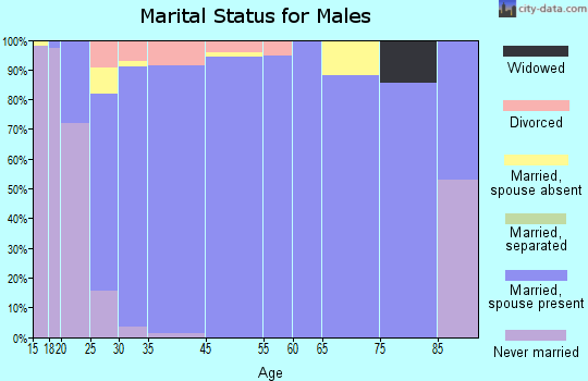 Lindon marital status for males
