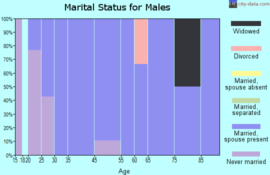 Lyman marital status for males