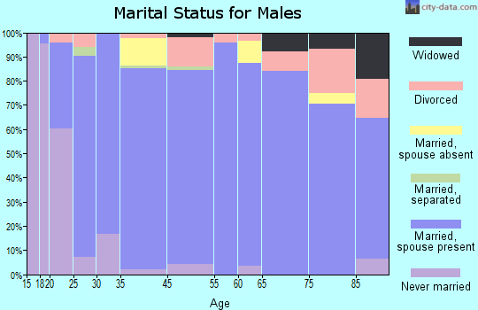 Manti marital status for males