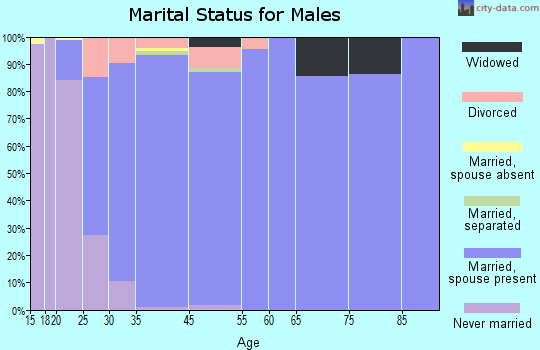 Mapleton marital status for males