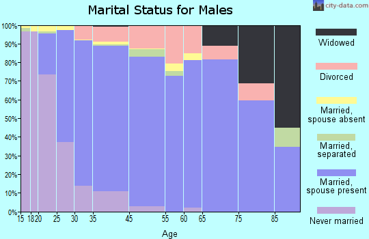 Oakley marital status for males