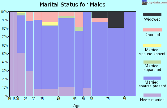 Midway marital status for males
