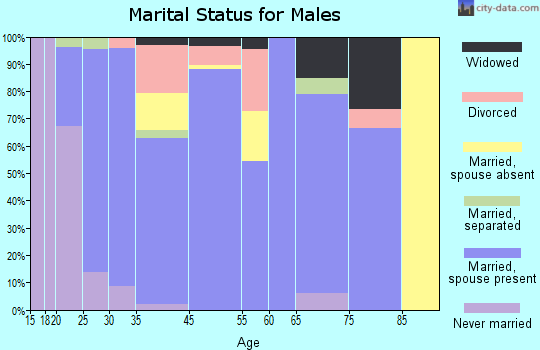 Milford marital status for males