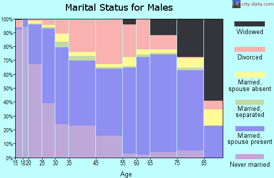 Millcreek marital status for males