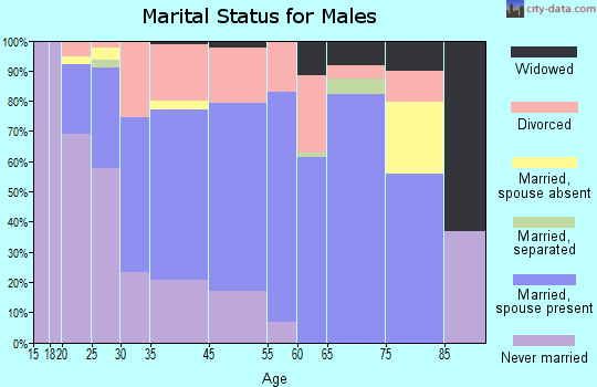 Moab marital status for males
