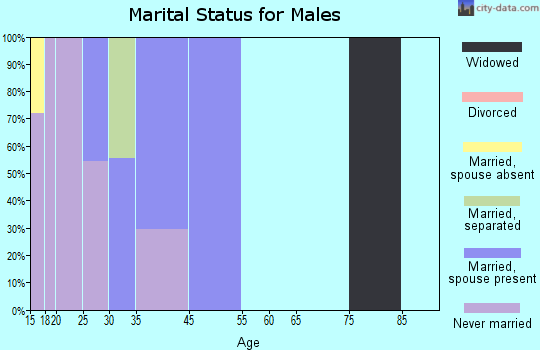 Montezuma Creek marital status for males