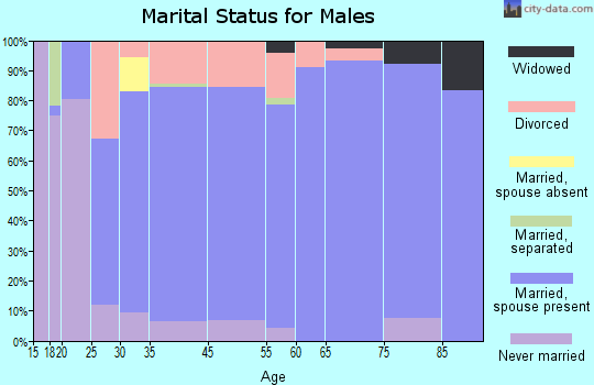 Monticello marital status for males