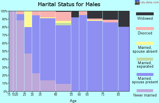 Mount Olympus marital status for males