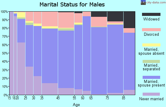 Murray marital status for males