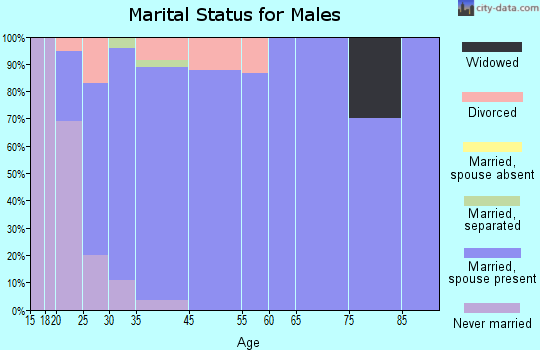 Naples marital status for males