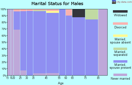 Nibley marital status for males