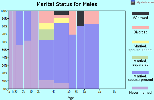 Occidental marital status for males