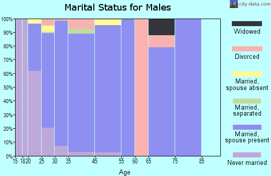 Oquirrh marital status for males