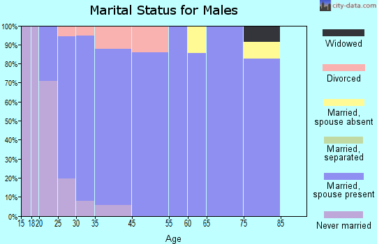 Orangeville marital status for males
