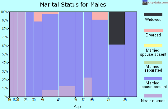 Orderville marital status for males
