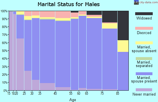 Orem marital status for males
